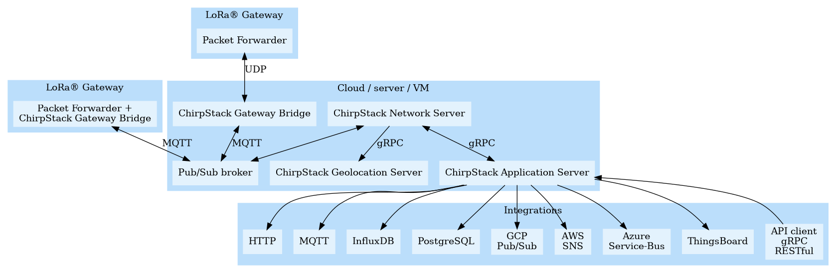 ChirpStack 原loraserver架构图