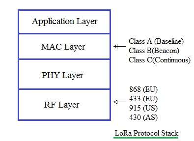 LoRaWAN分层结构