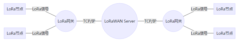 LoRaWAN拓扑结构