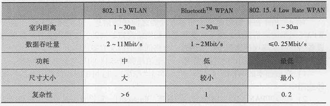 802.15的不同类型