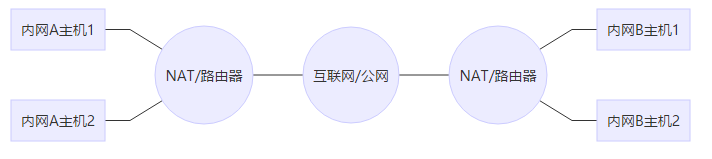 IPv4中的NAT