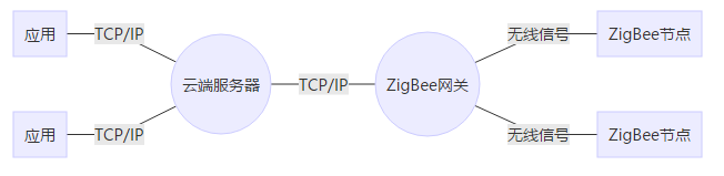 常规ZigBee物联网架构图