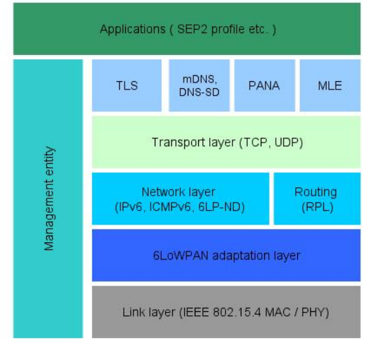 ZigBee IP 体系结构图