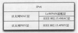 6LoWPAN边缘路由器