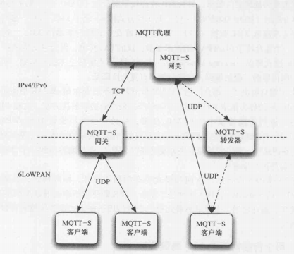 MQTT-SN体系结构图