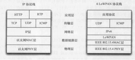 6LoWPAN协议栈