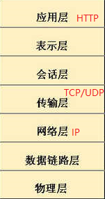 HTTP OSI 7层网络模型