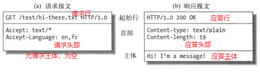 HTTP 报文格式