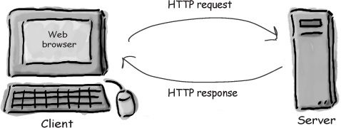 HTTP 请求/应答模式