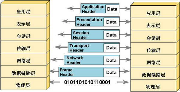 OSI标准7层网络模型