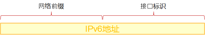 IPv6网络前缀