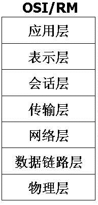 OSI标准7层网络模型