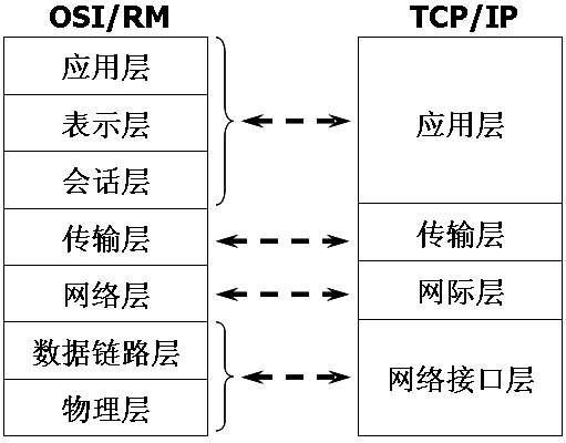 TCP/IP参考模型