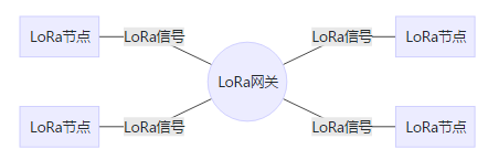 LoRa网关拓扑结构