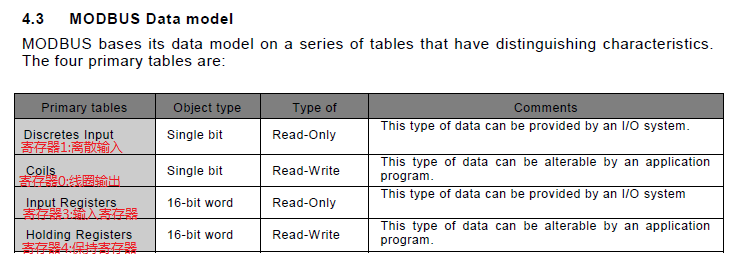 Modbus数据模型