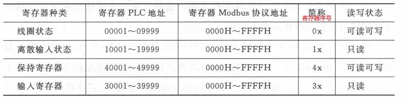 Modbus寄存器分类