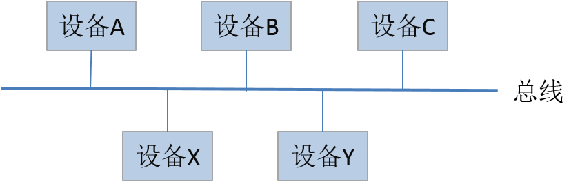 总线型网络拓扑结构