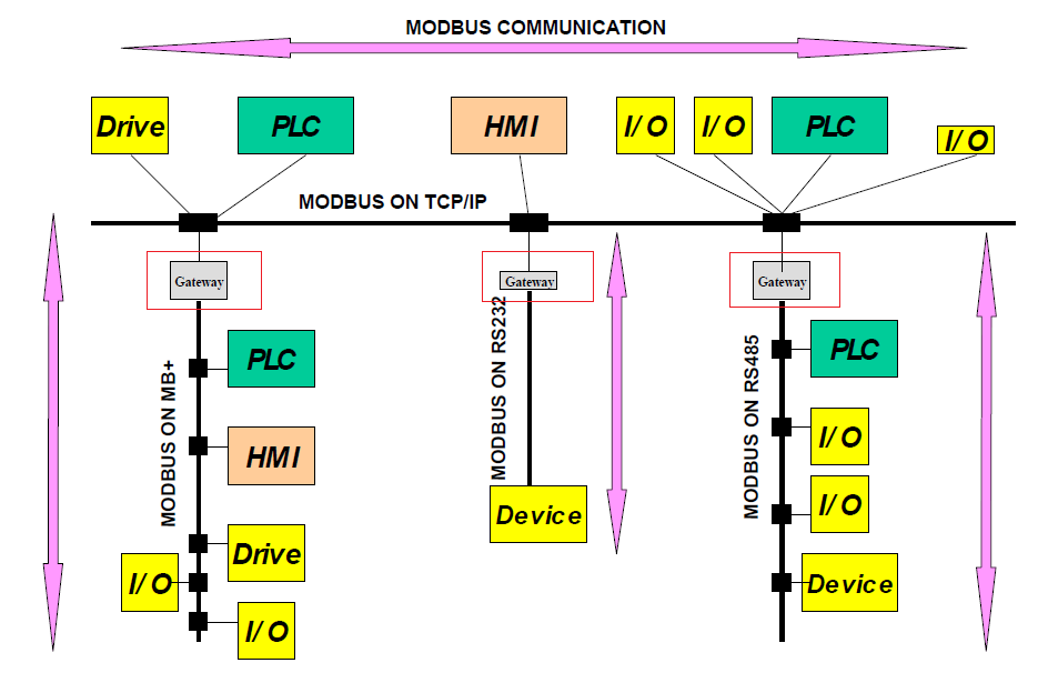 Modbus上云网关