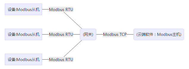 Modbus上云网关