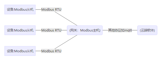 Modbus上云网关