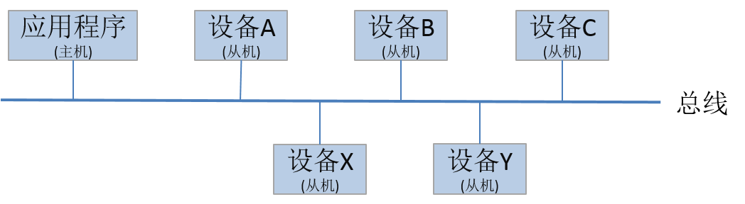 Modbus的主从通信模式