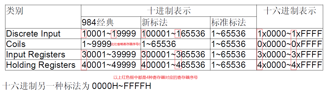 Modbus数据地址表示法