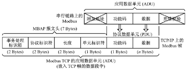 Modbus TCP