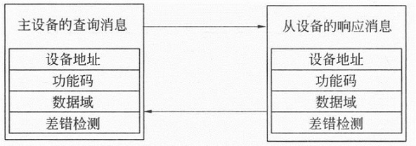 Modbus的主从通信模式