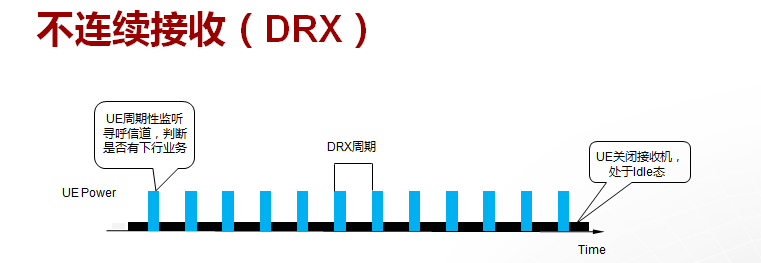 NB-IoT DRX