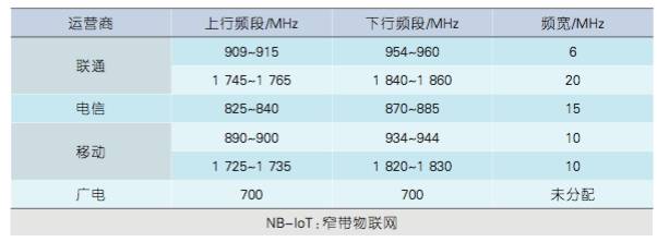 NB-IoT通信频段