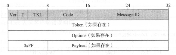 COAP消息