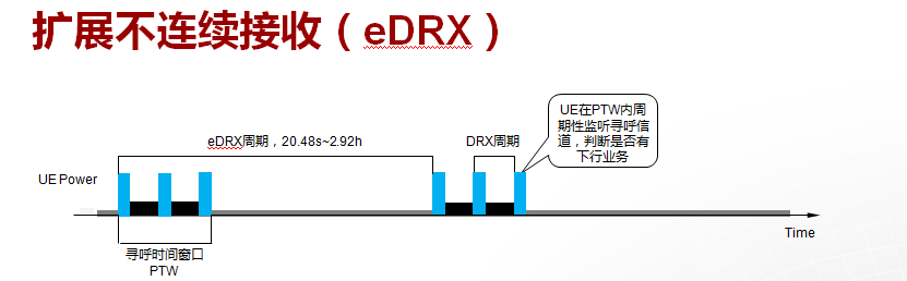 NB-IoT eDRX